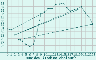 Courbe de l'humidex pour Solenzara - Base arienne (2B)