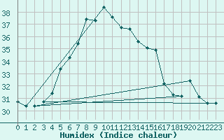 Courbe de l'humidex pour Hatay