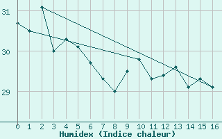 Courbe de l'humidex pour Hamilton Island