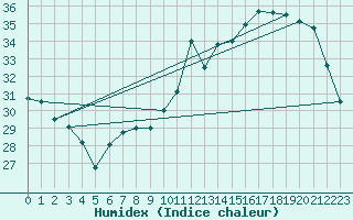 Courbe de l'humidex pour Auch (32)