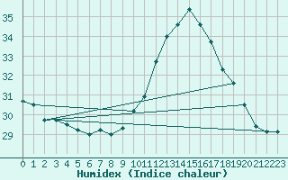 Courbe de l'humidex pour Mirepoix (09)