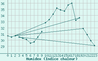 Courbe de l'humidex pour Dax (40)