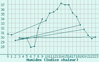 Courbe de l'humidex pour Cap Corse (2B)