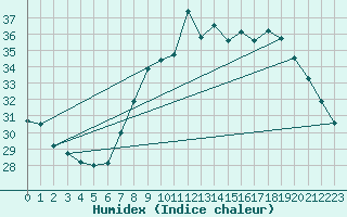 Courbe de l'humidex pour Alistro (2B)