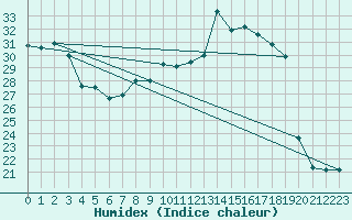 Courbe de l'humidex pour Waibstadt