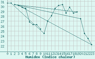 Courbe de l'humidex pour Strasbourg (67)