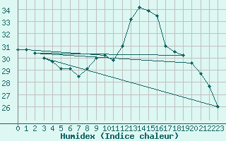 Courbe de l'humidex pour Belm