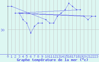 Courbe de temprature de la mer  pour le bateau MERFR01