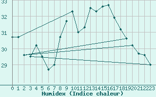 Courbe de l'humidex pour Leucate (11)