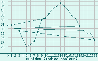 Courbe de l'humidex pour Brescia / Ghedi