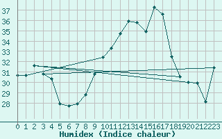 Courbe de l'humidex pour Gibraltar (UK)