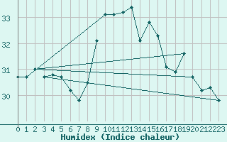 Courbe de l'humidex pour Mlaga, Puerto