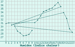 Courbe de l'humidex pour Nmes - Garons (30)
