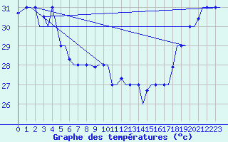 Courbe de tempratures pour Hihifo Ile Wallis