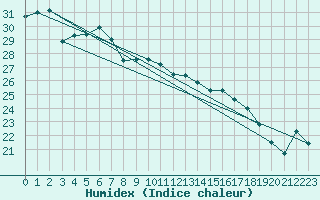 Courbe de l'humidex pour Olands Sodra Udde