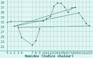 Courbe de l'humidex pour Xert / Chert (Esp)