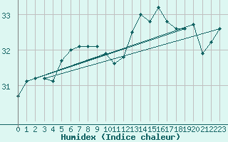 Courbe de l'humidex pour Cap Bar (66)