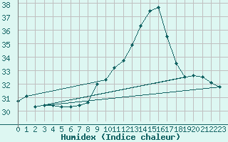 Courbe de l'humidex pour Cap Pertusato (2A)