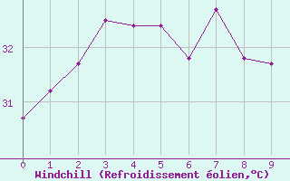 Courbe du refroidissement olien pour Ko Lanta