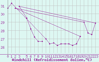 Courbe du refroidissement olien pour Maopoopo Ile Futuna