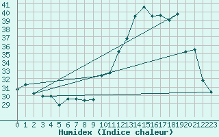 Courbe de l'humidex pour Dax (40)