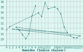 Courbe de l'humidex pour Capo Caccia