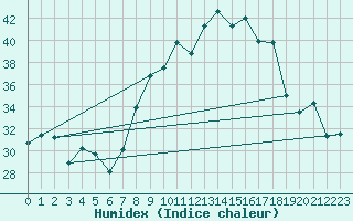 Courbe de l'humidex pour Morn de la Frontera