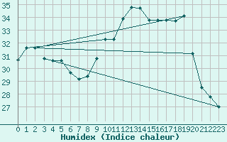 Courbe de l'humidex pour Montpellier (34)