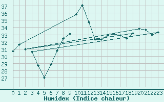 Courbe de l'humidex pour Vigna Di Valle