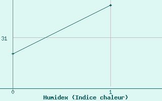 Courbe de l'humidex pour Varanus Island