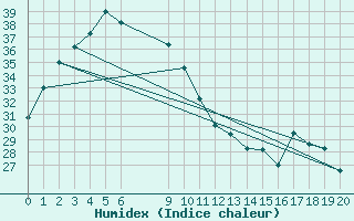 Courbe de l'humidex pour Wyndham