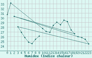 Courbe de l'humidex pour Mirebeau (86)