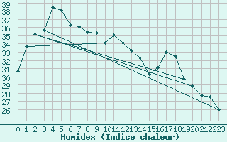 Courbe de l'humidex pour Carnarvon Airport