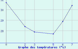 Courbe de tempratures pour Biskra