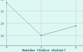 Courbe de l'humidex pour Denizli