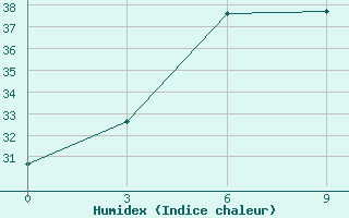 Courbe de l'humidex pour Changting