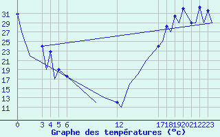 Courbe de tempratures pour Aguascalientes, Ags.