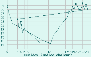 Courbe de l'humidex pour Aguascalientes, Ags.