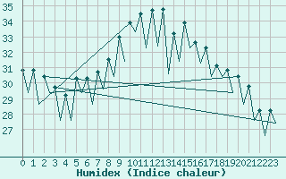 Courbe de l'humidex pour Murcia / San Javier