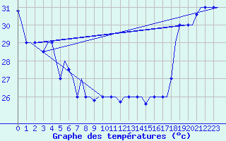 Courbe de tempratures pour Hihifo Ile Wallis