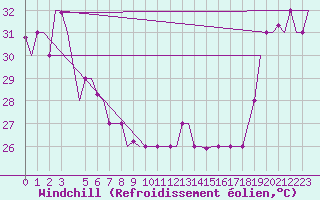 Courbe du refroidissement olien pour Hihifo Ile Wallis