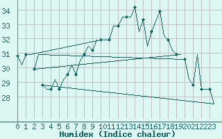 Courbe de l'humidex pour Venezia / Tessera