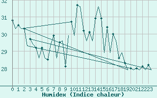 Courbe de l'humidex pour San Sebastian (Esp)