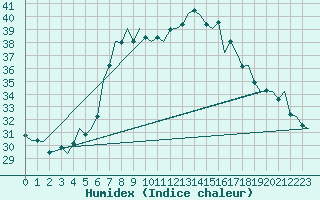 Courbe de l'humidex pour Ibiza (Esp)