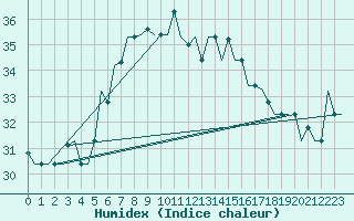 Courbe de l'humidex pour Luqa