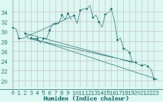 Courbe de l'humidex pour Milan (It)