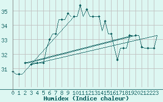 Courbe de l'humidex pour Karpathos Airport