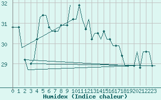 Courbe de l'humidex pour Djerba Mellita