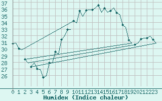 Courbe de l'humidex pour Milan (It)