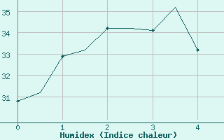 Courbe de l'humidex pour Guangzhou